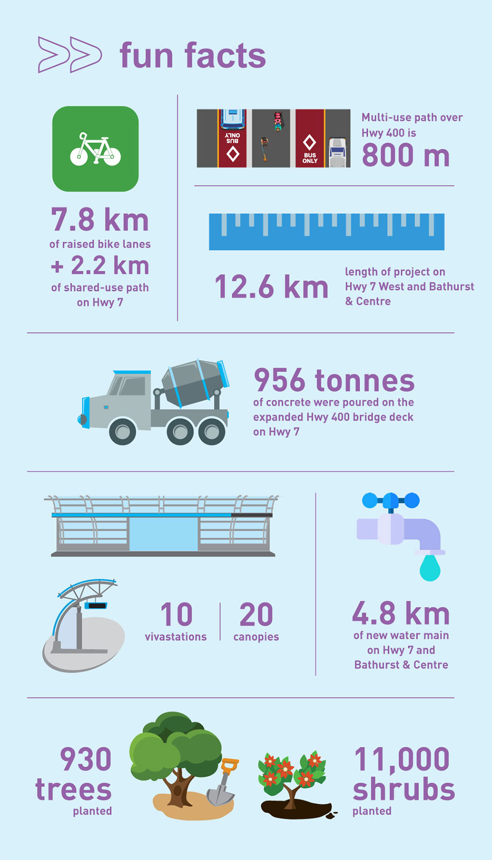 MUP overview infographic illustartions showing fun stats of project