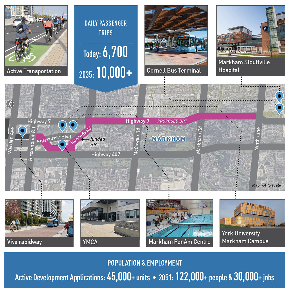 Major destinations on Highway 7 include: Cornell Bus Terminal, Markham Stouffville Hospital, YMCA, Markham PanAm, and York University Markham Campus.