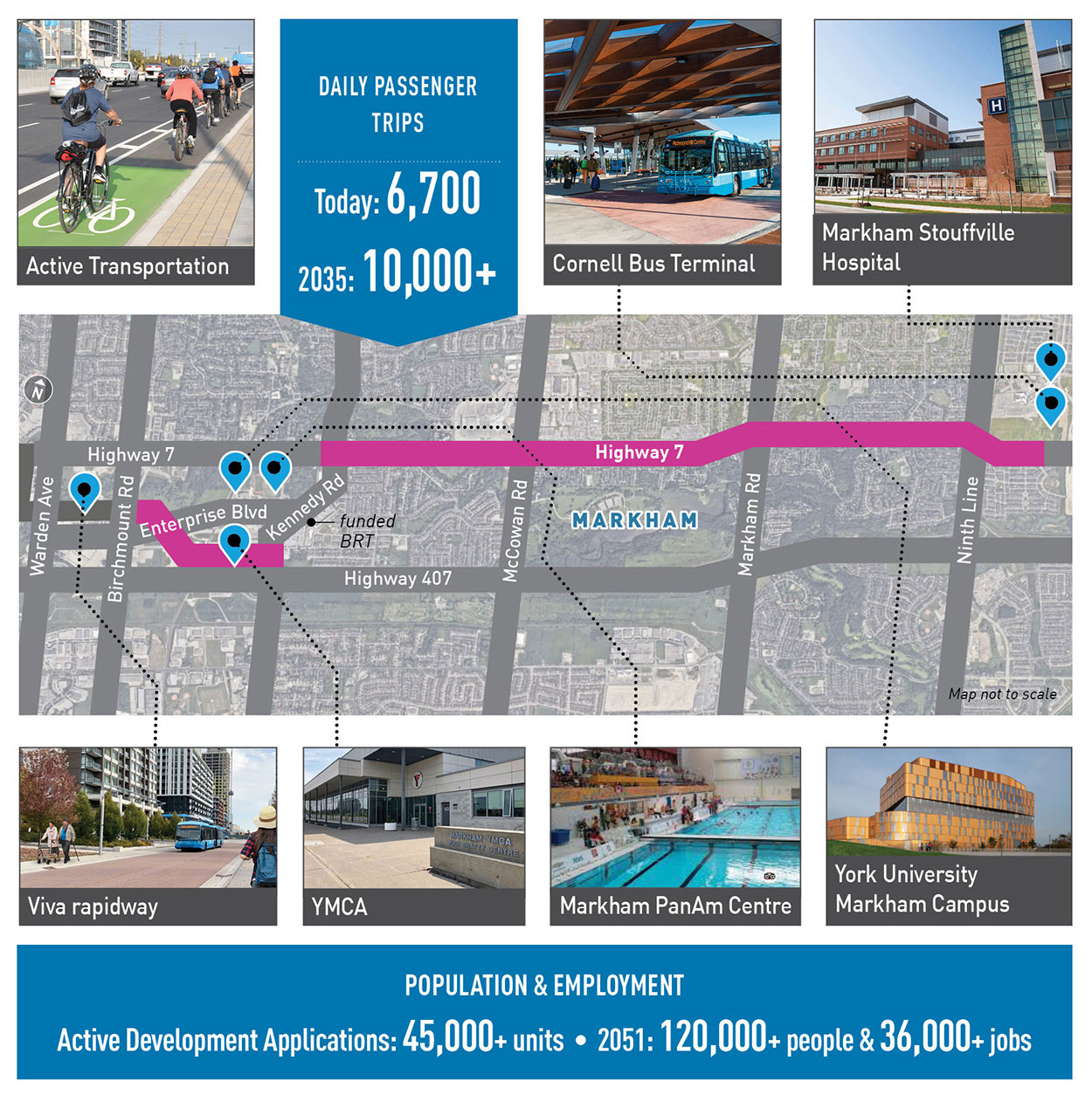 Major destinations on Highway 7 include: Cornell Bus Terminal, Markham Stouffville Hospital, YMCA, Markham PanAm, and York University Markham Campus.