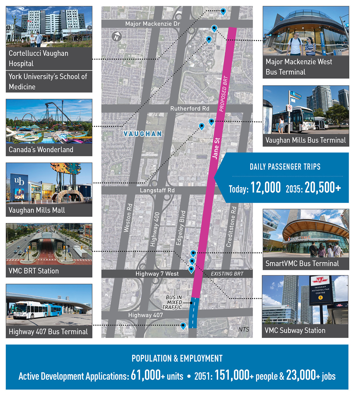Major destinations on Jane Street include: Cortellucci Vaughan Hospital, YOrk University's School of Medicine, Major Mackenzie Bus Terminal, Canada's Wonderland, Vaughan Mills Mall, SmartVMC Bus Terminal, VMC Subway Station, and VMC BRT Station.