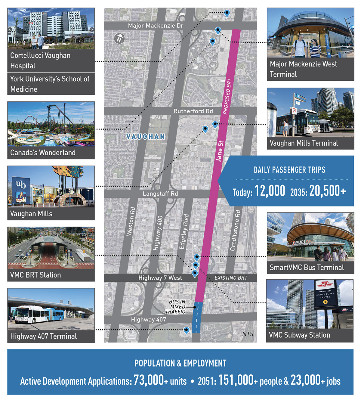 Major destinations on Jane Street include: Cortellucci Vaughan Hospital, YOrk University's School of Medicine, Major Mackenzie Bus Terminal, Canada's Wonderland, Vaughan Mills Mall, SmartVMC Bus Terminal, VMC Subway Station, and VMC BRT Station.